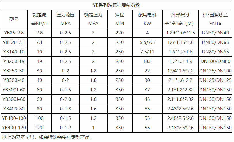 YB系列陶瓷柱塞泵參數(shù) YB系列陶瓷柱塞泵參數(shù)