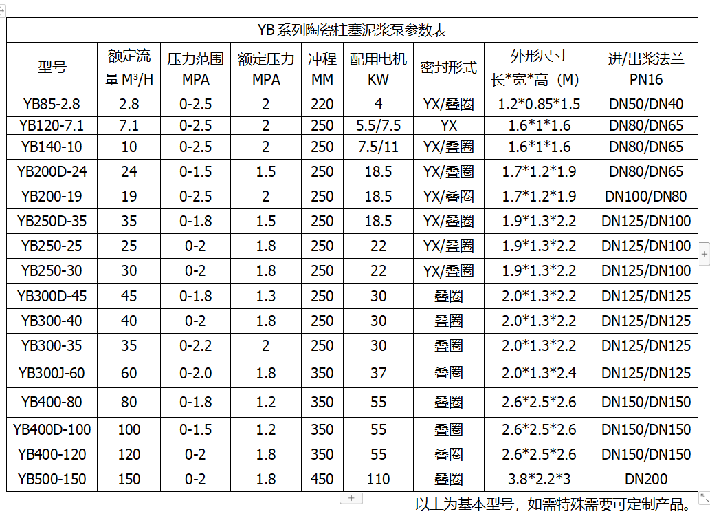 YB系列高壓陶瓷柱塞泥漿泵參數(shù)表 YB系列高壓陶瓷柱塞泥漿泵參數(shù)表