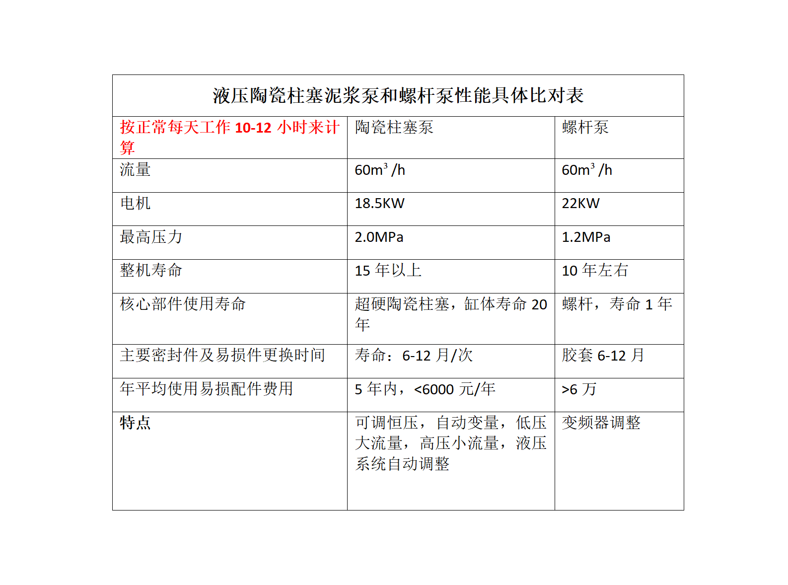 液壓陶瓷柱塞泥漿泵和螺桿泵性能具體比對(duì)表2_01 液壓陶瓷柱塞泥漿泵和螺桿泵性能具體比對(duì)表2_01