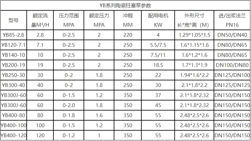 YB液壓陶瓷柱塞泵技術(shù)參數(shù) YB液壓陶瓷柱塞泵技術(shù)參數(shù)